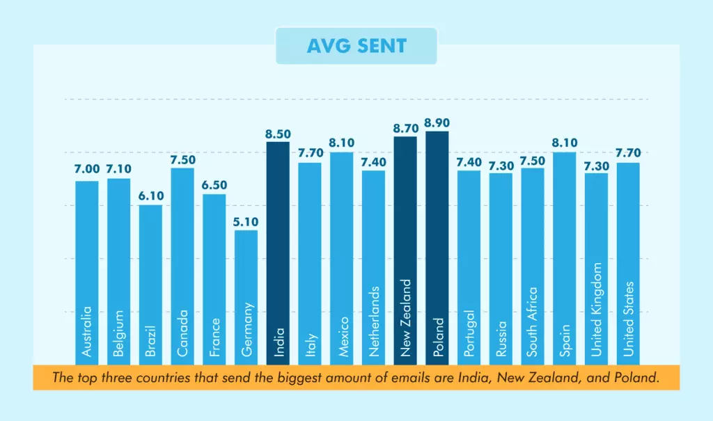 Average emails sent