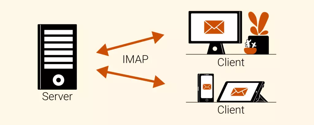 Illustration of how IMAP works