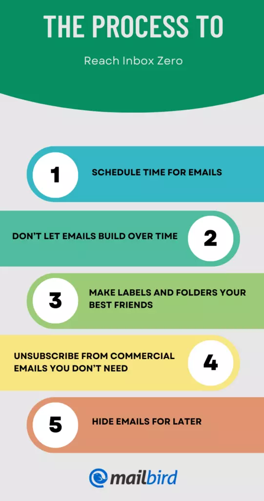 Steps to Get into Inbox Zero 