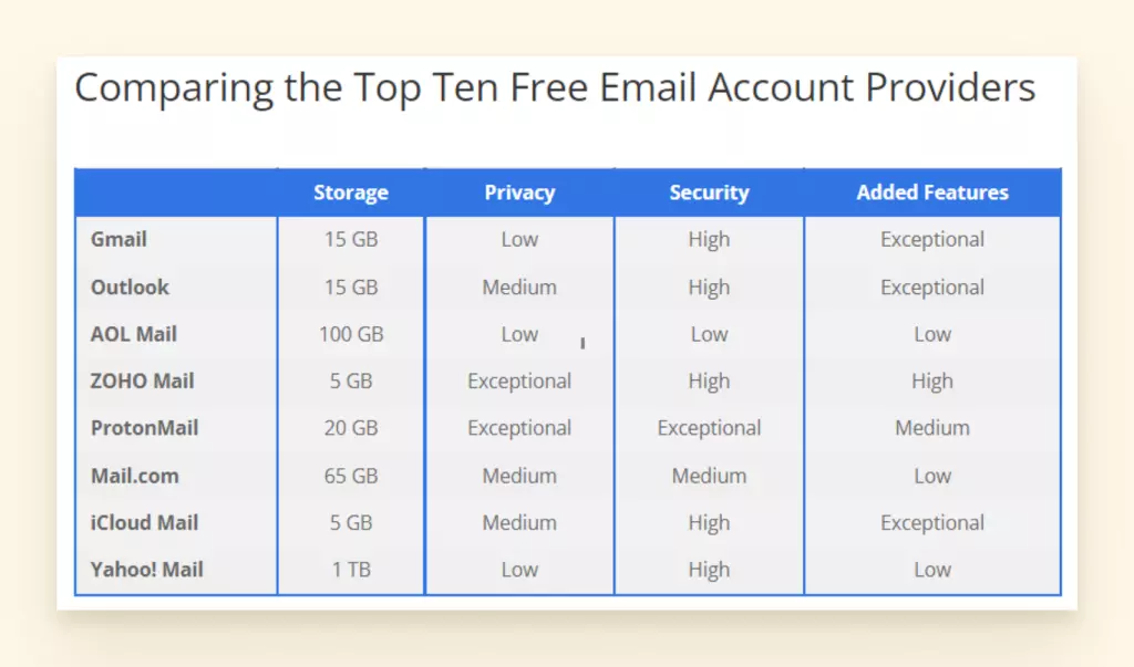 Chart of comparable email providers ranked by Mailbird