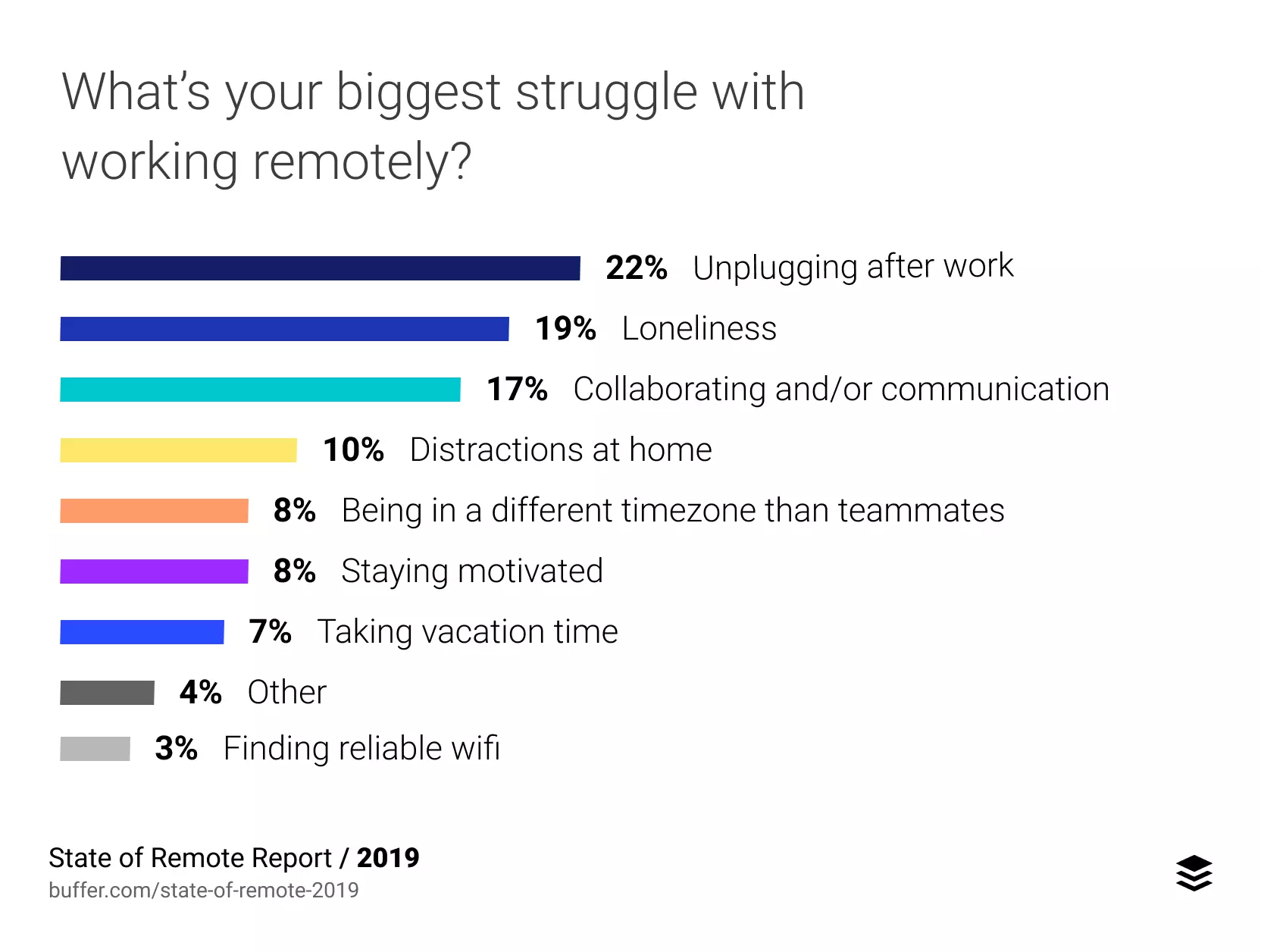 Remote work productivity related statistics
