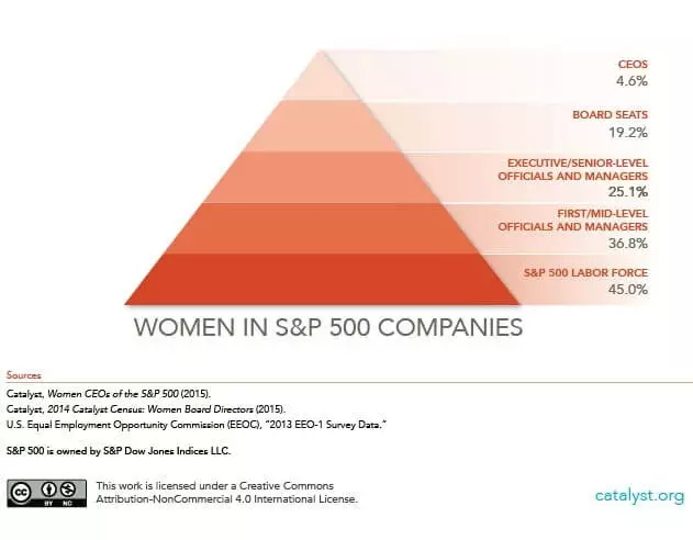 Pyramid: Women in S&P 500 Companies. New York: Catalyst, April 3, 2015